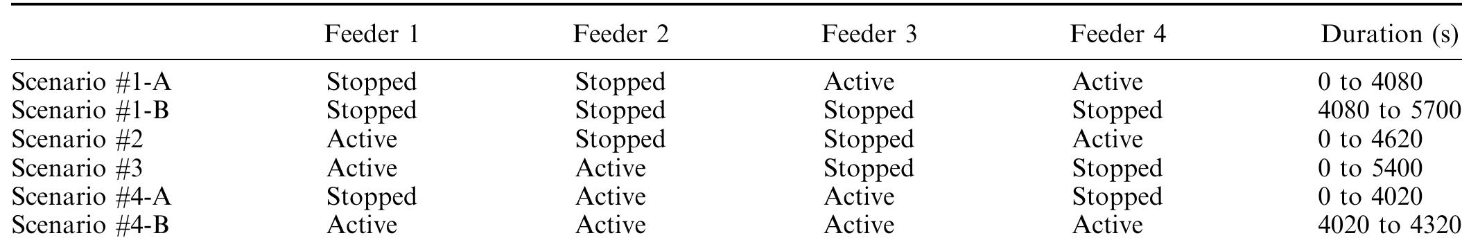 Table Il. Information Related to the Validation Scenarios Investigated 