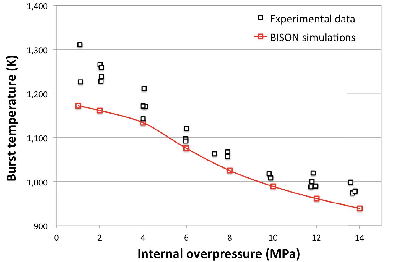 (PDF) Modelling of LOCA Tests with the BISON Fuel Performance Code
