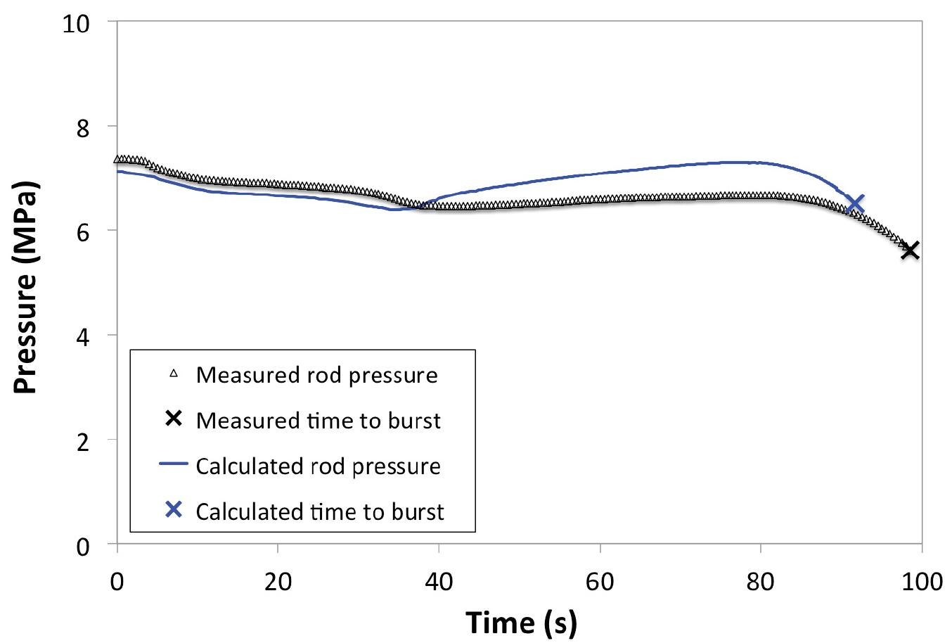 Bison Fuel Performance Code (PDF) Modelling of LOCA Tests with the BISON Fuel Performance Code