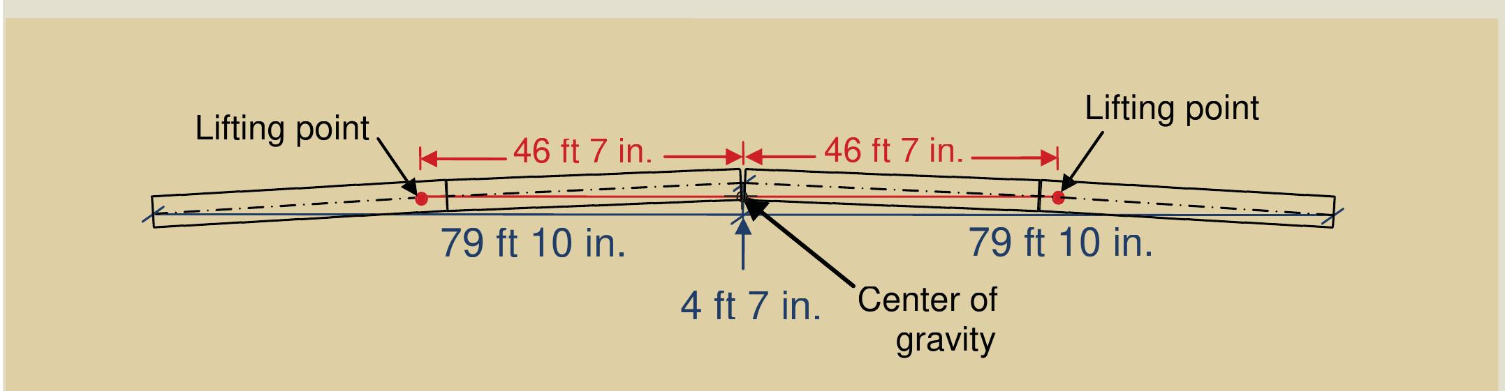 The lifting point locations for the design example were 46