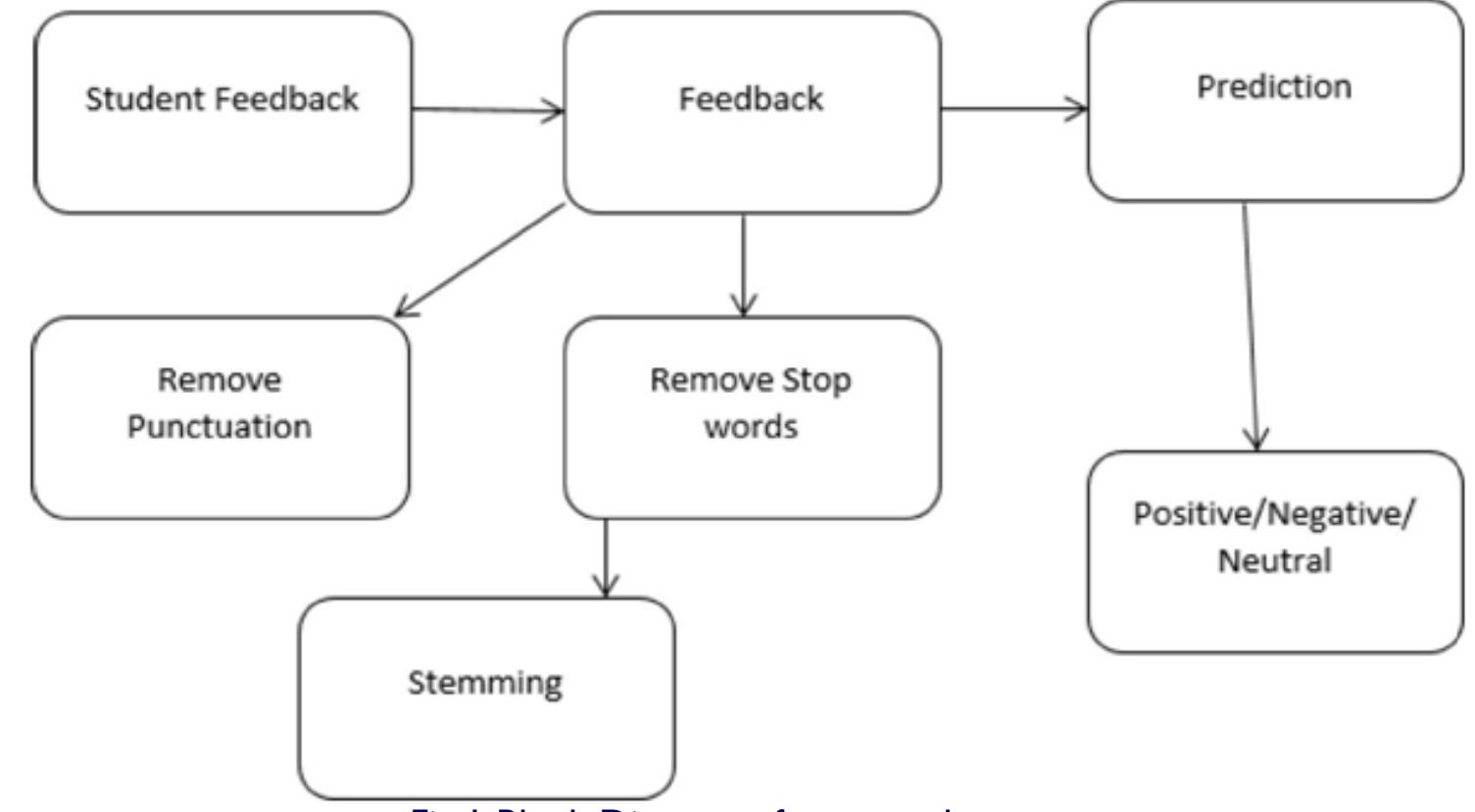 (PDF) Student Feedback Mining System Using Sentiment Analysis