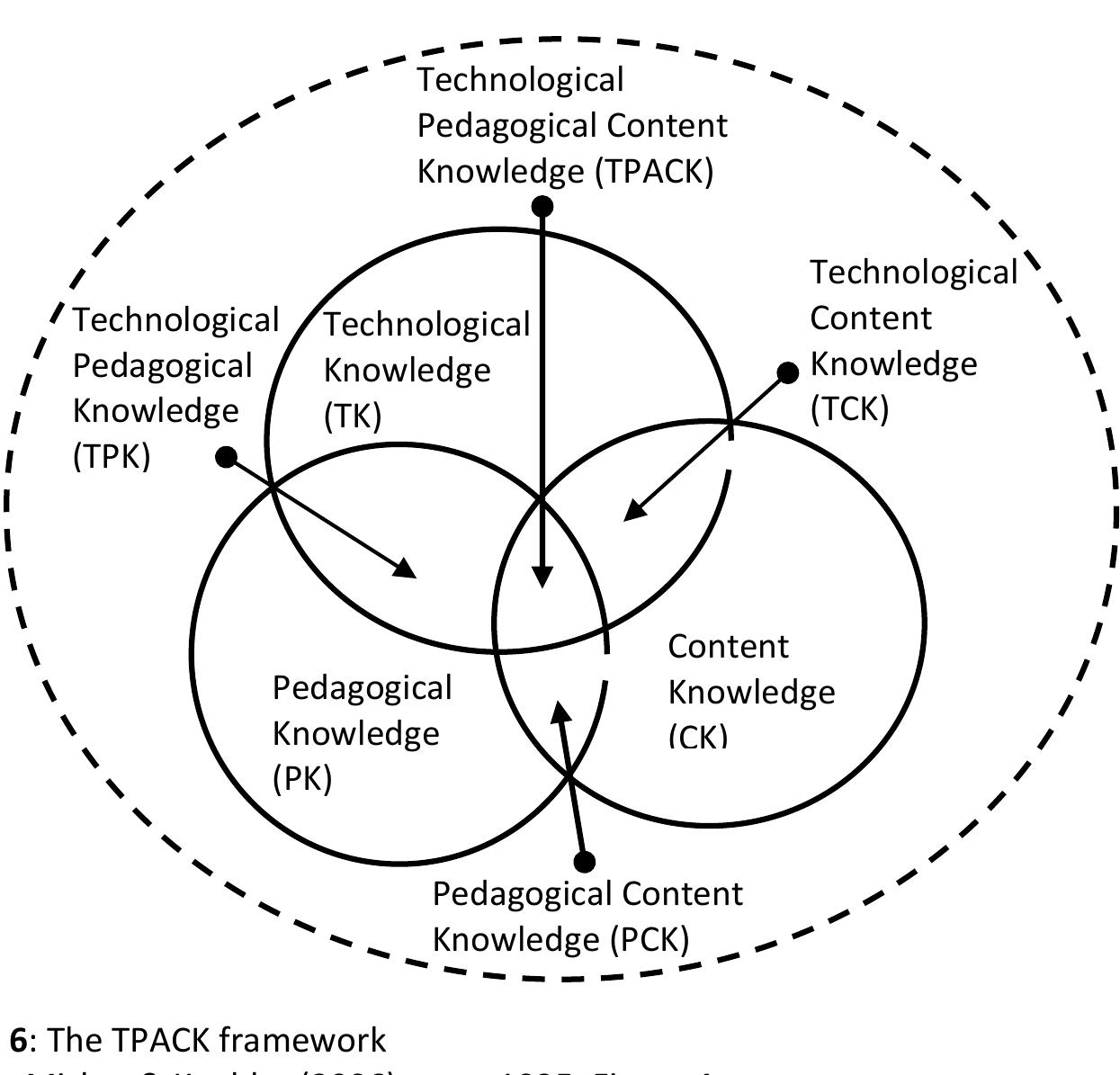 (PDF) Integration of ICT in teaching and learning: a review of theories