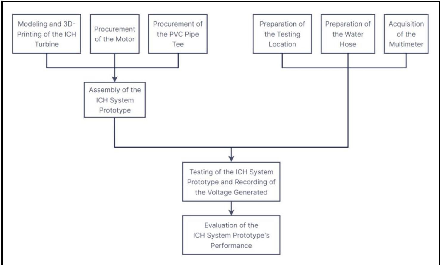 Test Engineering Flowchart The process flowchart location, and testing equipment.