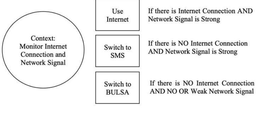 Context algorithm using basic phones. etween the online