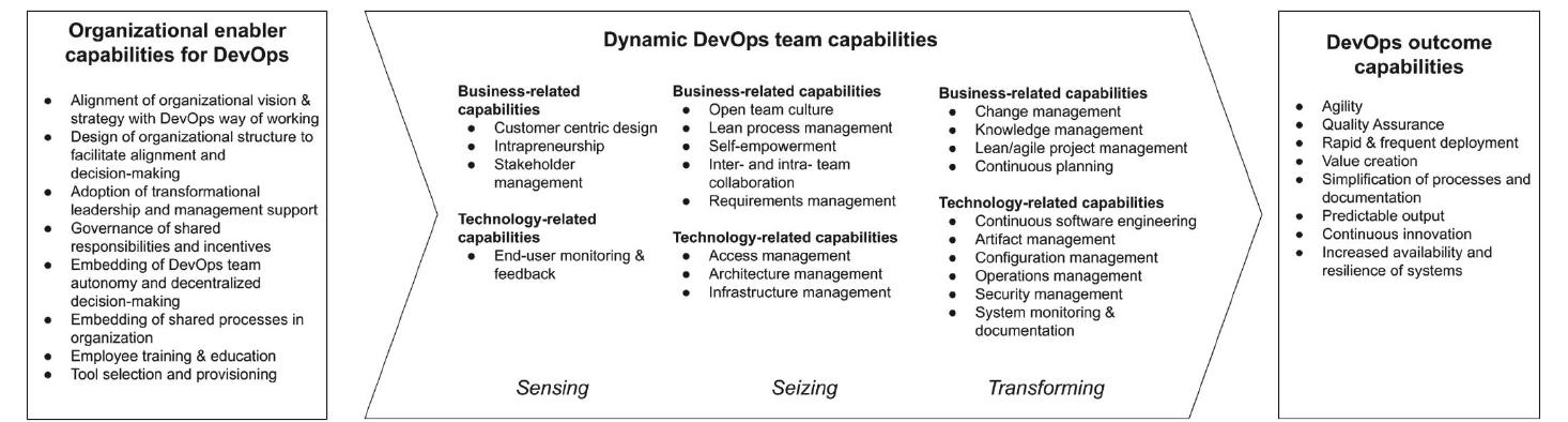 (PDF) Design and Validation of a Capability Measurement Instrument for ...