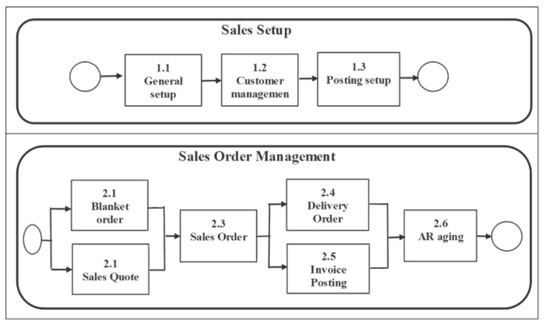 Sales reference business process model
