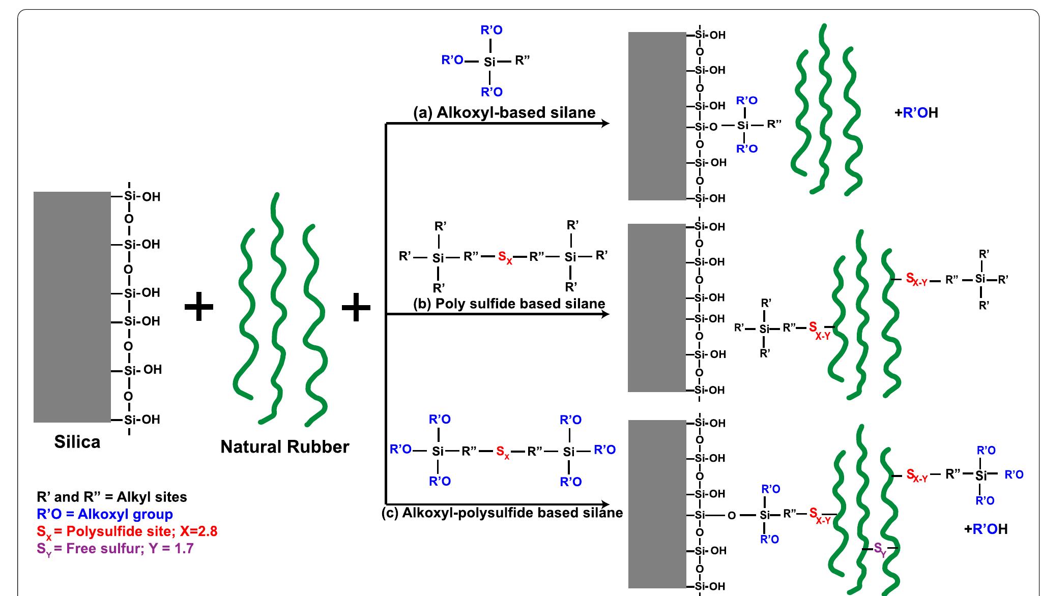 Silane Rec (PDF) Functional rubber composites based on silica-silane reinforcement ...
