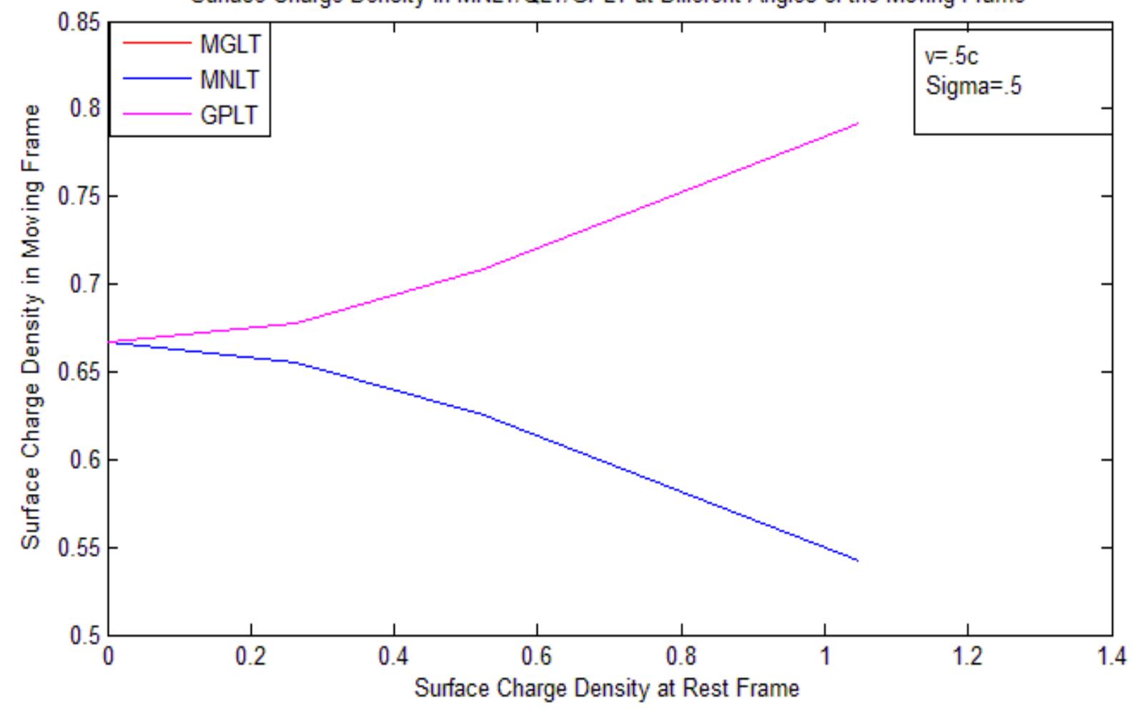 (PDF) Surface Charge Density in Different Types of Lorentz Transformations