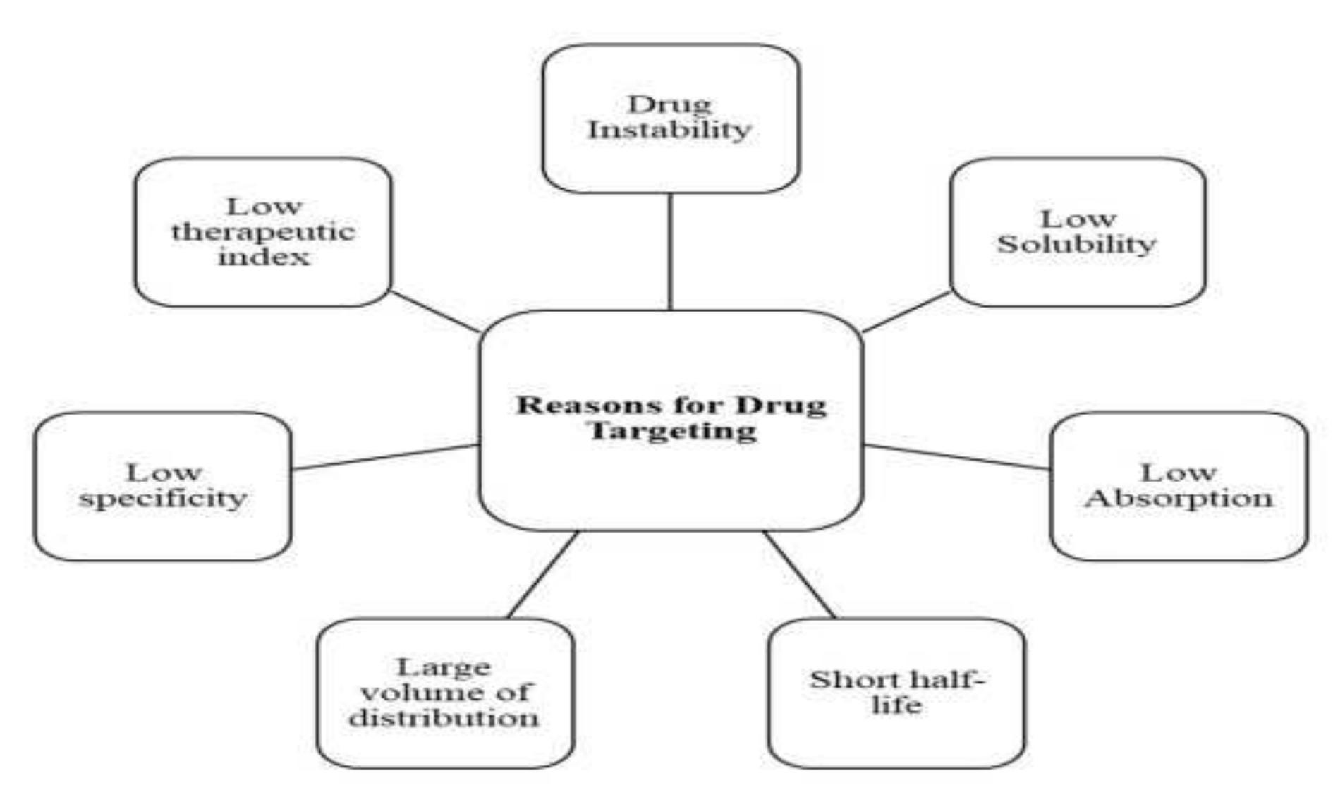 (PDF) Targeted Drug Delivery -From Magic Bullet to Nanomedicine