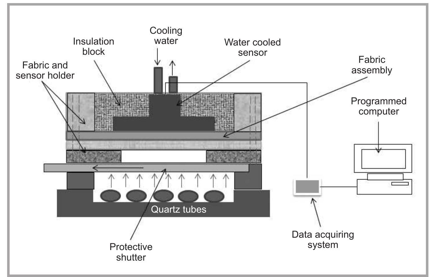 Schematic diagram of bench-scale test equipment [48].