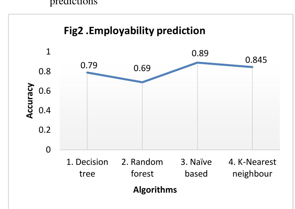(PDF) Predictive Model on Employability of Applicants and Job Hopping ...