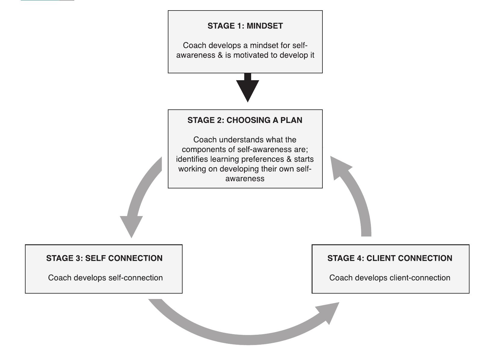 (PDF) Exploring the role of self‐awareness in coach development: A ...