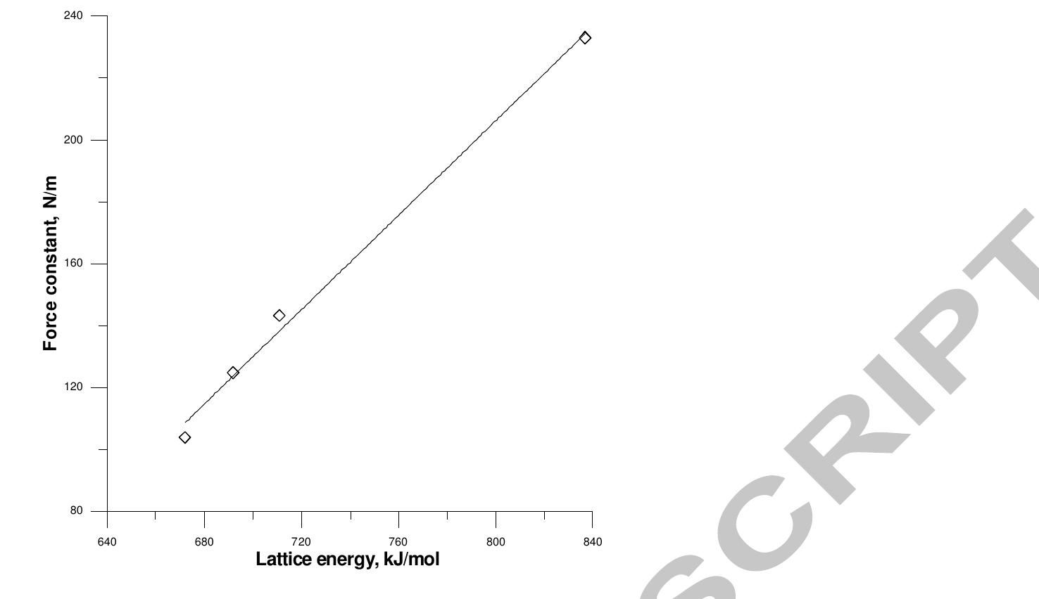 (PDF) New insights from the relation between lattice energy and bond ...