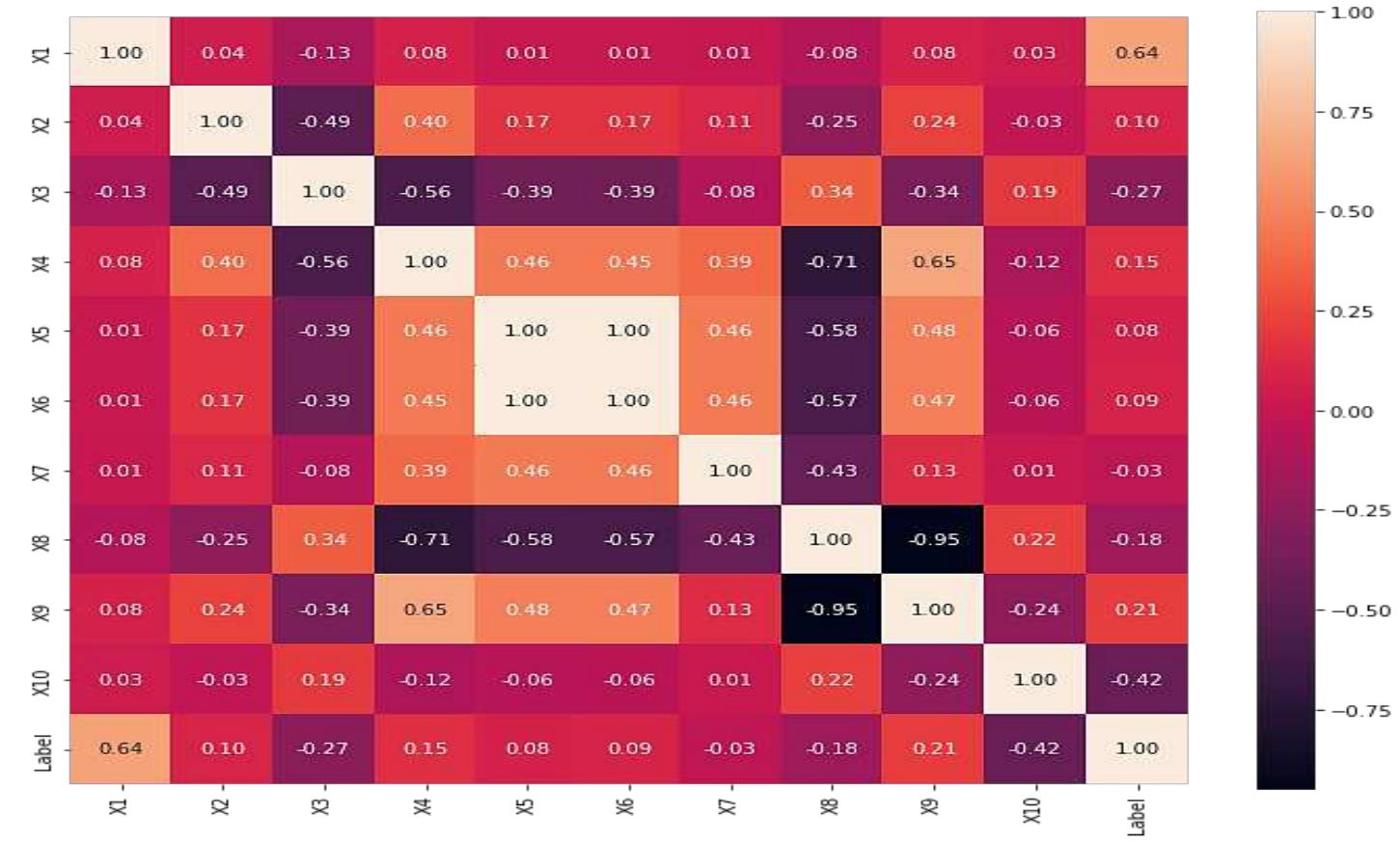 Heatmap analysis for the dataset features. additionally, we