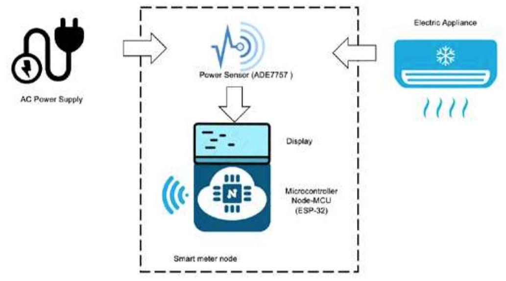 Smart Meter Node Reliability Design of proposed smart meter node.