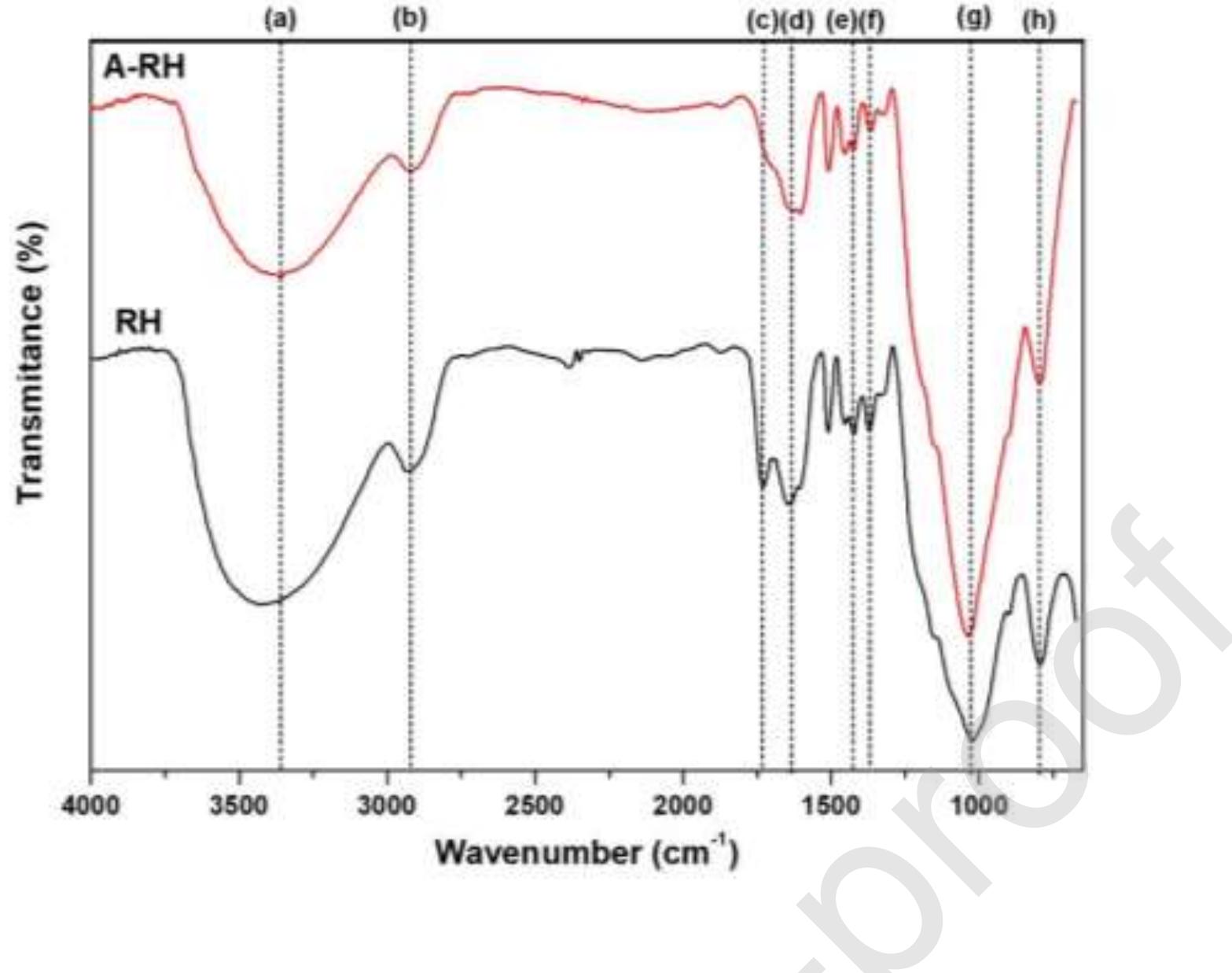 Ftir spectra of rh and a-rh. ft-ir spectral bands (cm): (a)