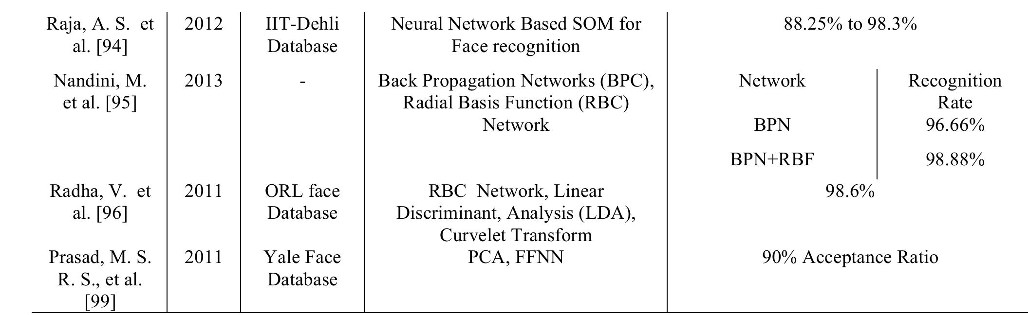 (PDF) Face Recognition: A Survey