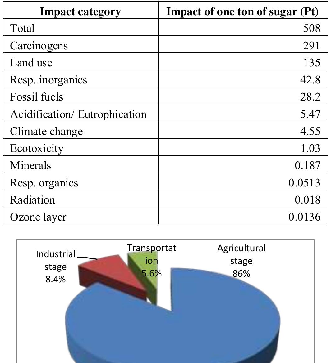 Table 1 - from Life Cycle Assessment of Sugar from