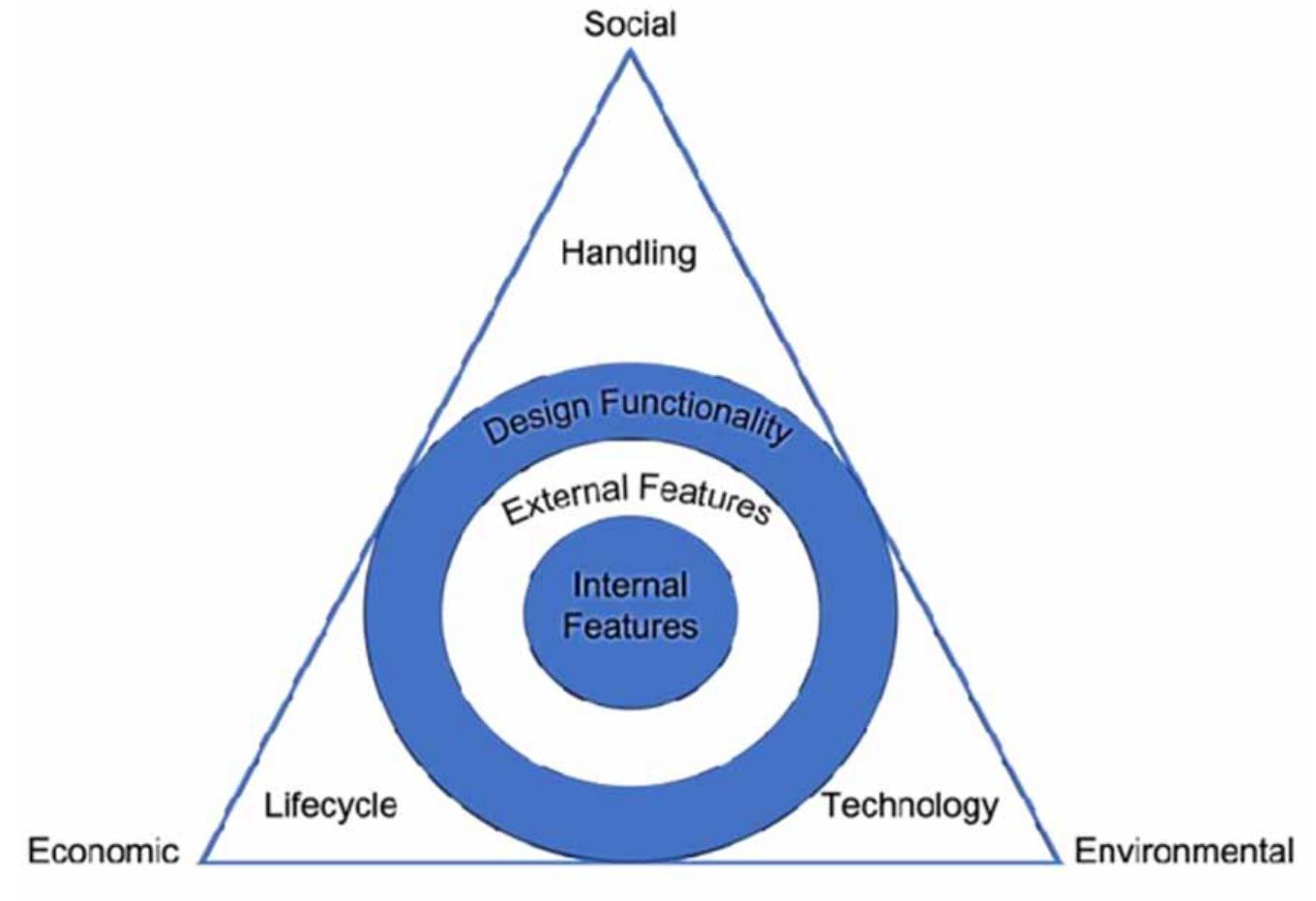 Figure 1 - from Examining Sustainable Packaging Designs in