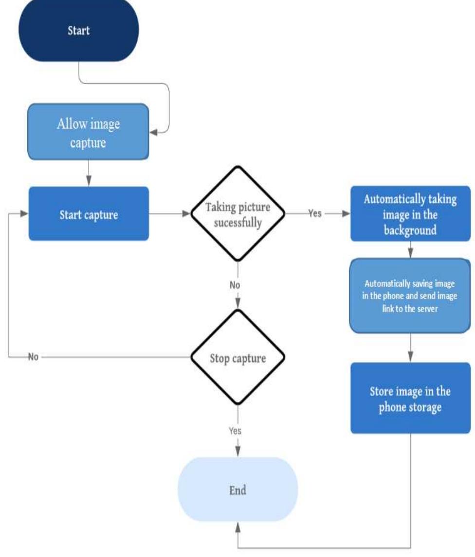 Security Camera Flowchart (PDF) IOT based Application for Human Safety and Security