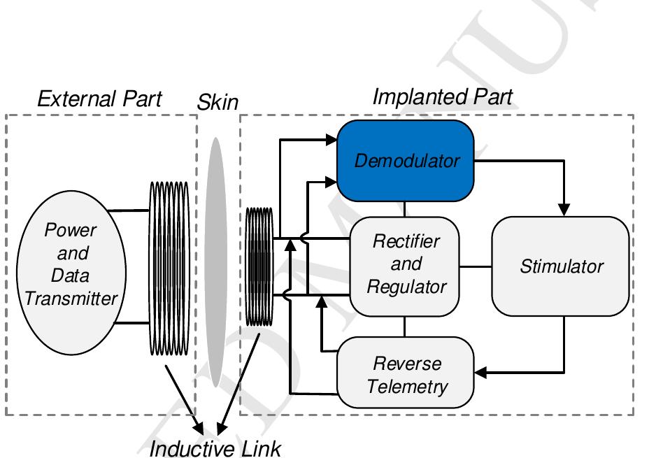 Block diagram overview of implantable biomedical system fig.