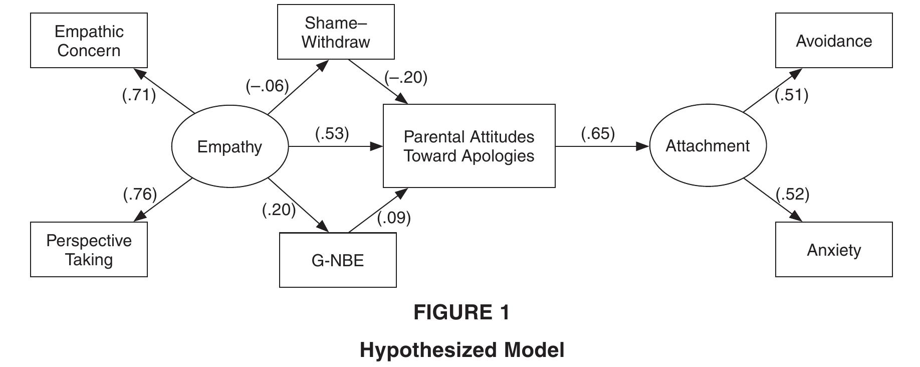 Pirical (PDF) Parental Apologies, Empathy, Shame, Guilt, and Attachment: A Path ...