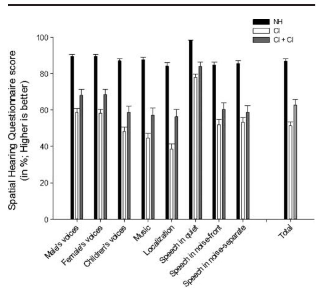 Spatial Hearing Questionnaire.pdf (PDF) The Spatial Hearing Questionnaire: Data From Individuals With ...