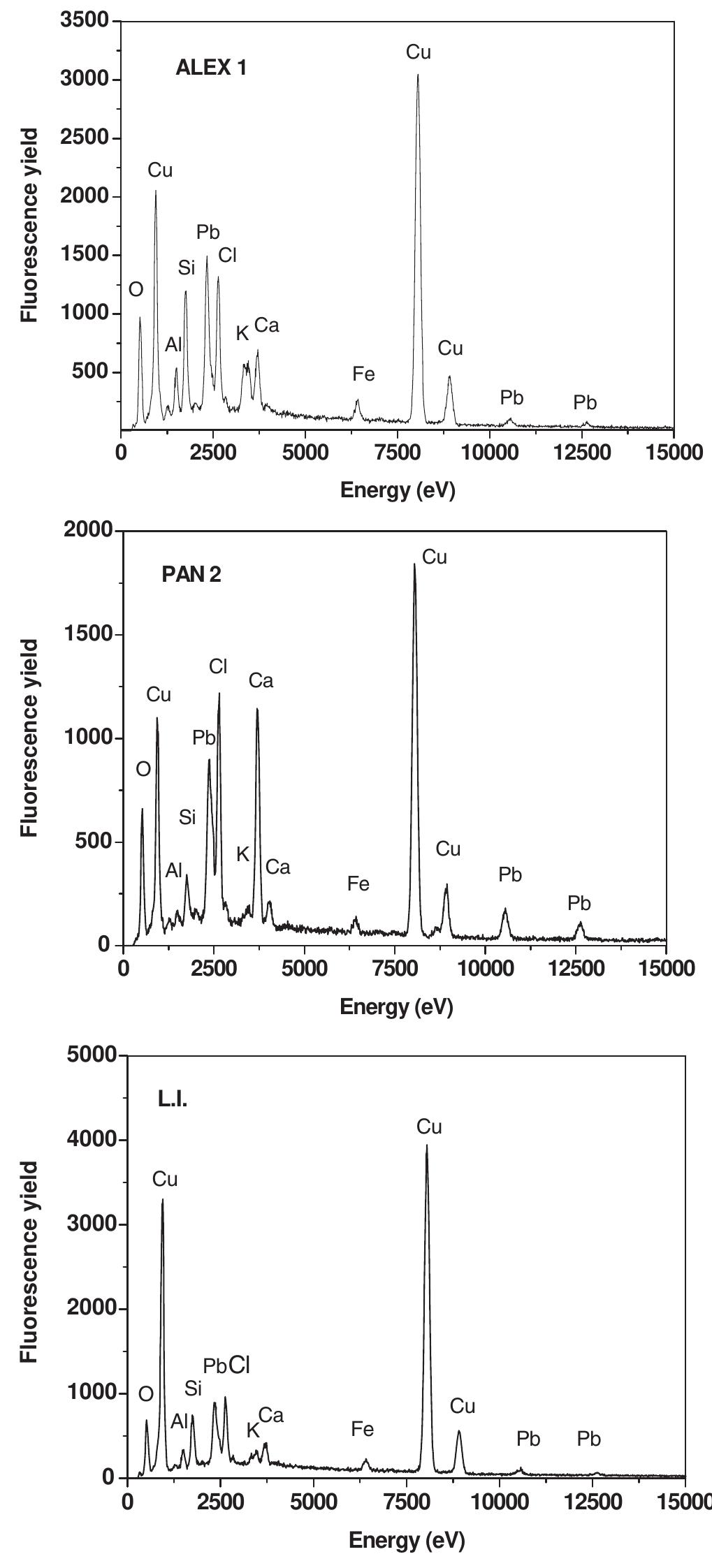 Edxrf Graph Typical edxrf spectra of the investigated coin surfaces.
