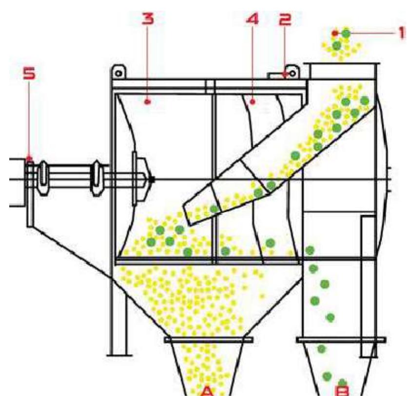 Product inlet; 2- exhaust air; 3- inlet cylinder; 4-