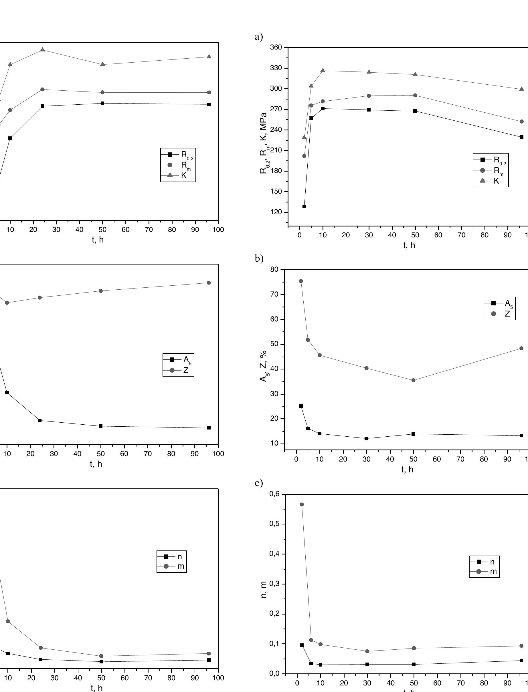 (PDF) Influence of chemical composition variation and heat treatment on ...