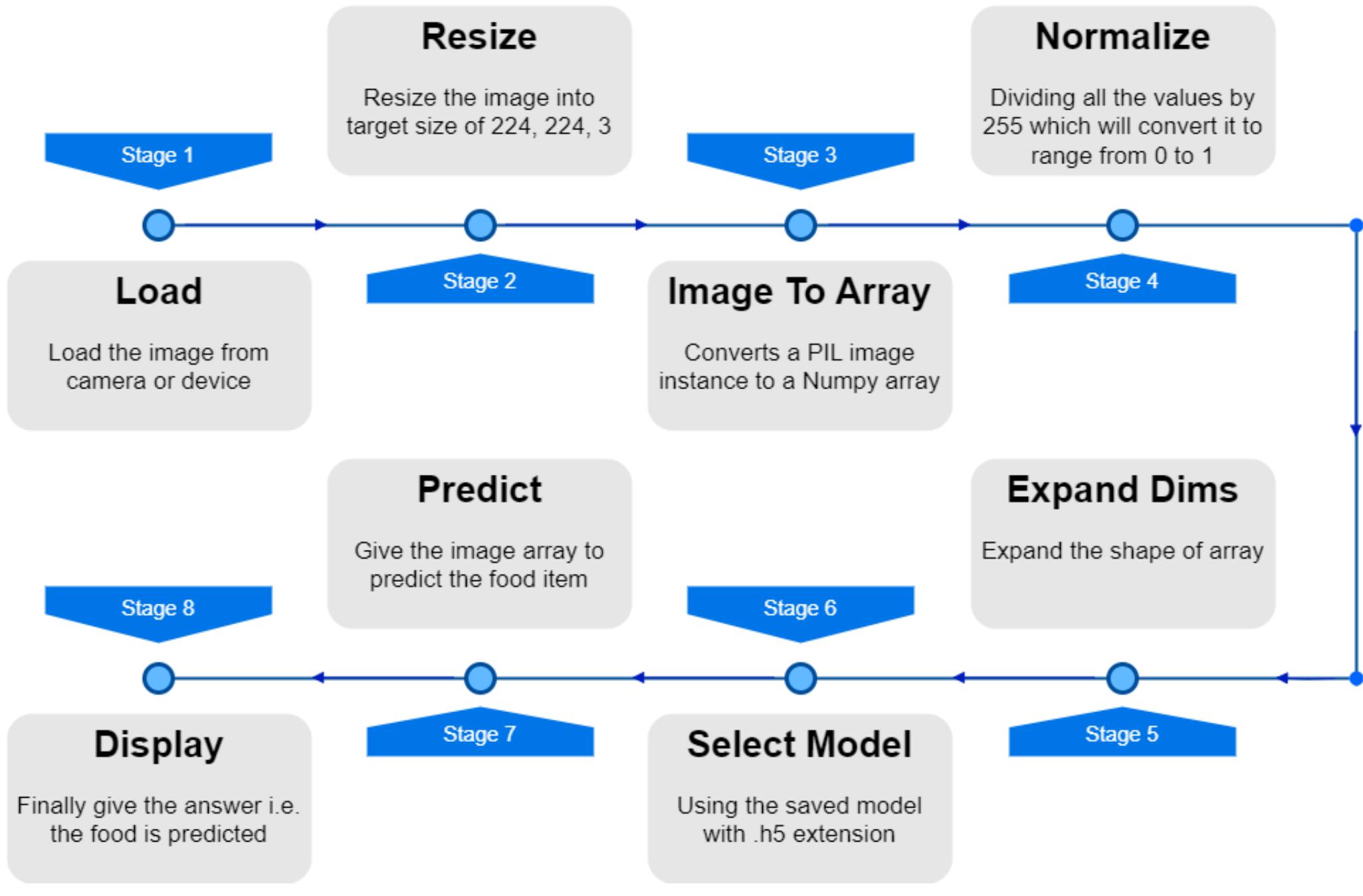 Dataset Intake Module Figure 9 - from Diet Consultation Using Artificial