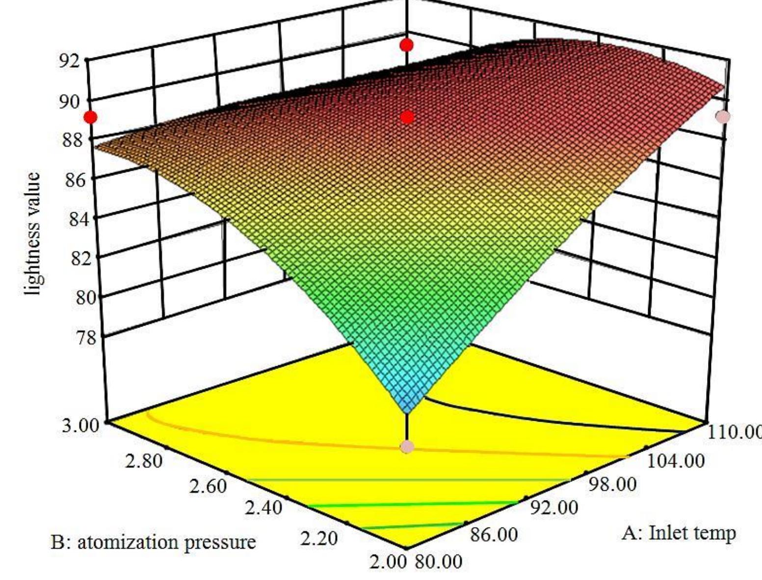 (PDF) Optimization of Spray Drying Process Parameters for the ...