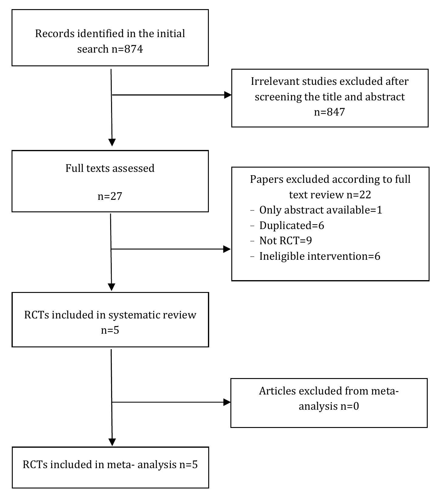 Prisma flow chart of the review process each of the reviewed