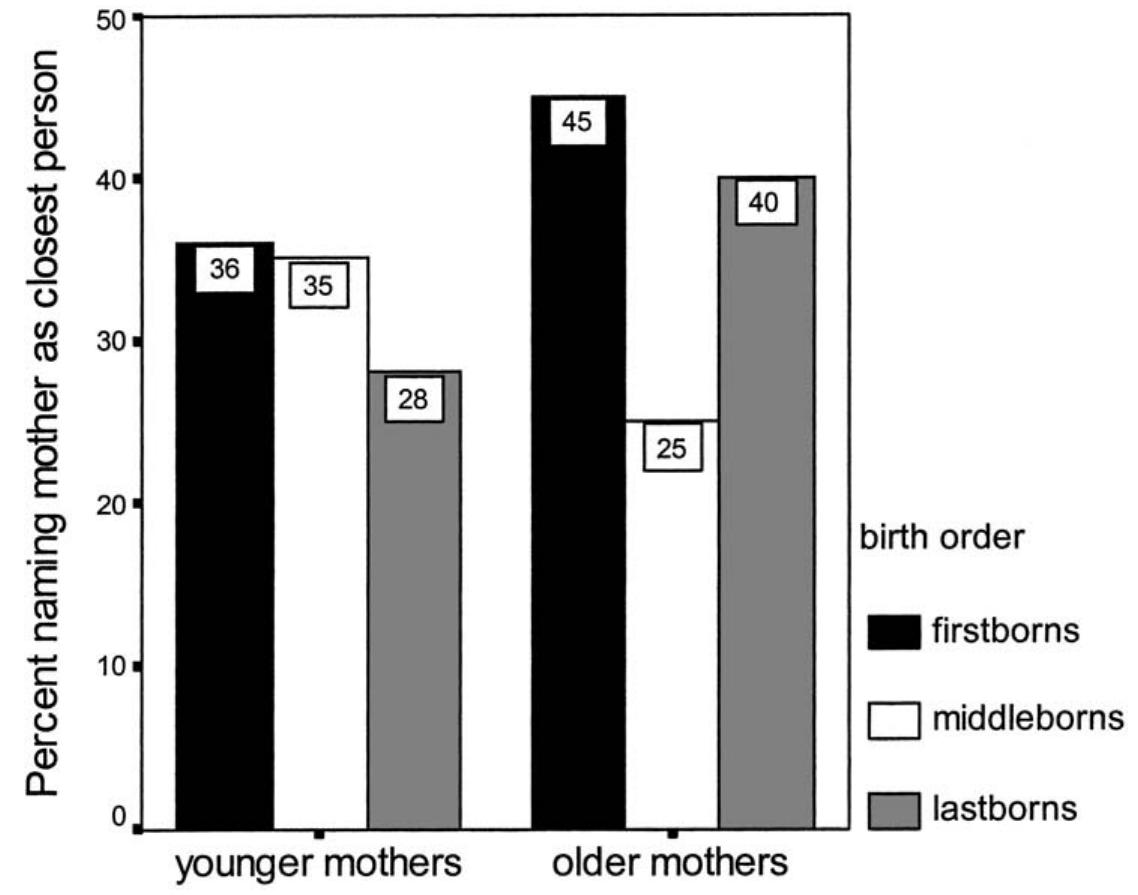 Fig. 1. Relationship between closeness to mother, participant’s birth order, and mothers’ age at participant’s birth in sibships of three or more (V= 884). Shown are the percentages with which the three birth order categories named their mother as closest person. (Residuals contain all other person categories.) A quadratic birth order effect was found only among participants of older mothers [y°(1, n=435)= 11.95, P=.001, p=—.17]. Age groups of mothers (younger, older) were divided at the median (27 years). Subsample sizes (by mother’s age group, younger/older) are firstborns: 258/71; middleborns: 144/164; and lastborns: 47/200.  UMittiv  a VOo  az tr MS  APUFA FAVA Uh  [°(, n=900)=3.80, P=.05, p=—.07].  We next tested for a possible moderating effect of mot between birth order and closeness to mo ildren (n= 884), 33% named 1998), we divided t for mothers of sibships of two as well as for  relationship  sibships of three or more chi Following Salmon and Daly he hree) to create two groups. As her was found only among partici y sentiment seem to h, replicating Salmon and Da both lesser closeness in middleborns and grea' ed the hypothesis that children who  the time of t sibships of t  closeness to mot  birth order di  We next tes he primary su of two, no birt  er participant’s birt  participant’s  birth (27 years  ences in fami  ne sam  ple at the med  predicted,  y (1998).  pants with older mot be strongly moderat  er closeness in nonmidd ose out in the competition for closeness to bject of attachment, the mother, would turn to their fathers instead. In sibships h order difference in the naming of mother vs. father was found. In sibships of hree or more. a nonsicnificant quadratic trend emerged in which middlebors showed a  he quadratic  This effect se  Y~V/U ce 44140015 ARC EL WES tPA SAwtil WTI coe Je S J fa)  hers’ age at participants’ birth on the her. Among our participants from their mother as the closest person.  ian age of mothers at  birth order effect on hers (Fig. 1). Overall,  ed by mother’s age at  ems to be a result of  leborns (see Fig. 1). 
