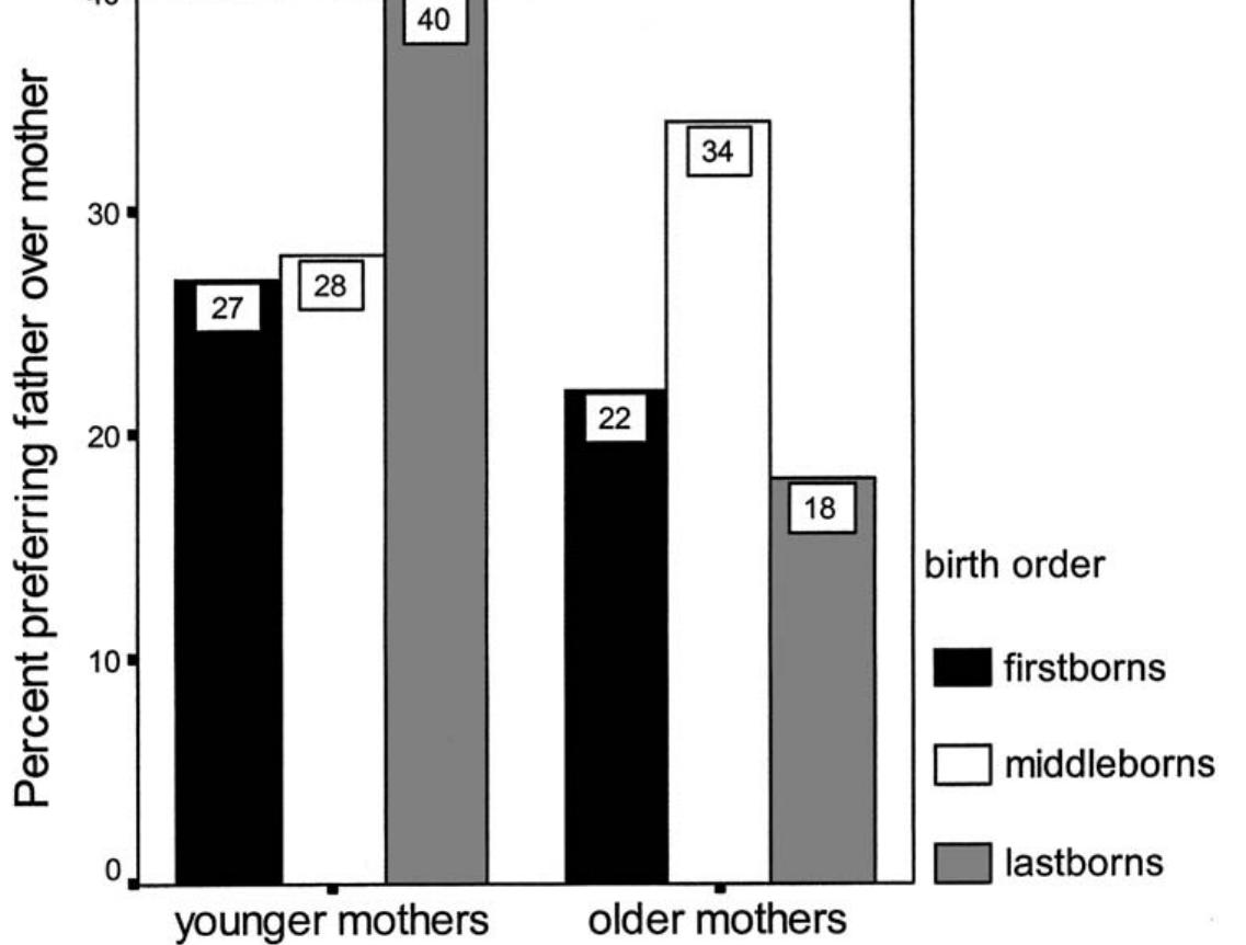 Fig. 2. Relationship between participants’ preference of father over mother, their birth order, and mothers’ age a participant’s birth in sibships of three or more (V=421). Shown are the percentages with which the three birtl orders preferred their father (bars) over their mother (residuals) as closest person. Birth order differences are founc only among participants of older mothers [77(1, n=200)=5.38, P=.02, p=.16]. Age groups of mothers (younger older) were divided at the median (27 years). Subsample sizes (by mother’s age group, younger/older) ar firstborns: 128/41; middleborns: 71/62; and lastborns: 22/97.  HUGHES AVOUL  Spill-PdalOllt IGCHUTIEAUONS LOPOULleGd VY OUHACHLEL Li 7oz)  We further predicted a birth order difference in closest-  person preference for relatives other  than parents. In sibships of two, the response within the category of nonparent relatives was a  Si  Si  O  person (  astborns  bling in 90% of the 157 cases in which such a choice was made. Lastborns (n =468) were more likely to name their older sibling as the closest (n=574, 11%) to name their younger sibling DCU, n= bships of three or more, the nonparent relative was a sibling in 136 (93%) of the 147 cases  in which such a choice was made; middleborns (n=31 ften (21%) than did firstborns (n=334, 12%) and  7%) than were firstborns  1044) =8.80, P=.03, p=— .09]. In  ) named nonparent relatives more  (n=255, 18%); pooling  firstborns and lastborns, middleborns were significantly more li  kely to name a nonparent 