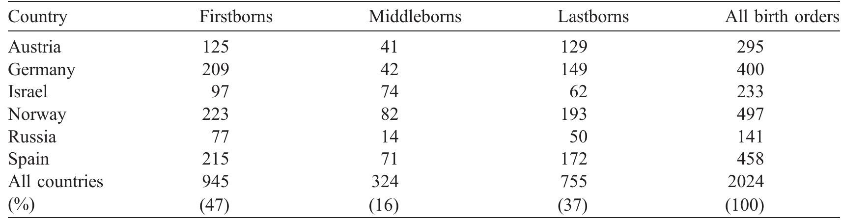 Sample description: numbers of participants by birth order and country  Table | 
