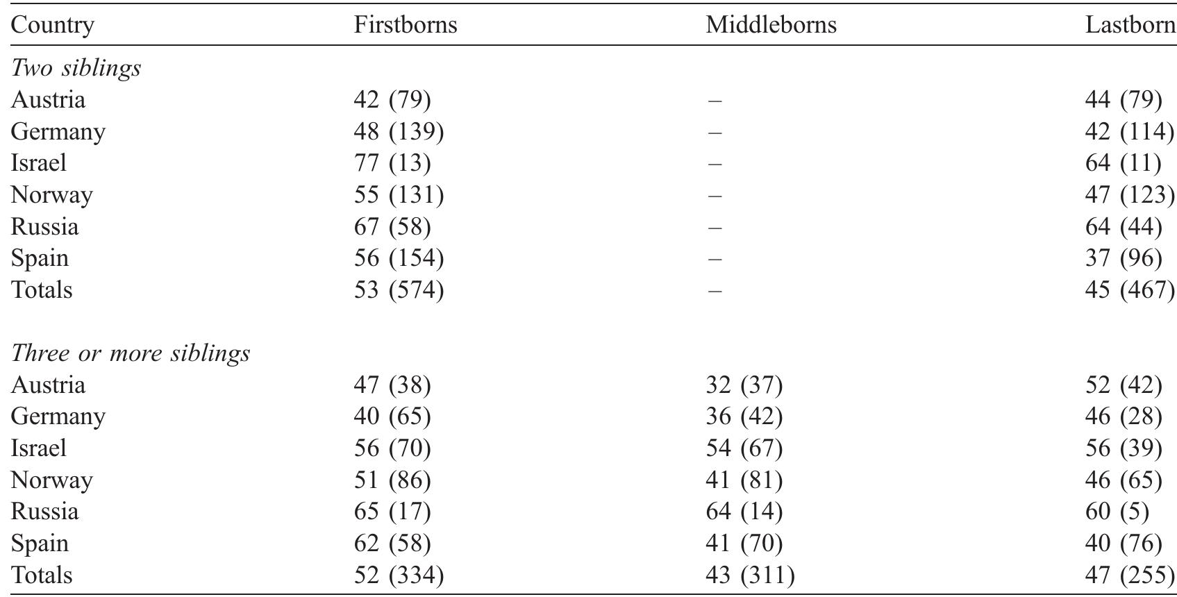 Closeness to parents by birth order and country (V= 1941)  The main table entries are the percentages of participants who named a parent as closest person. Numbers in parentheses are the counts for each birth order, including participants who named a parent and those who did not. 