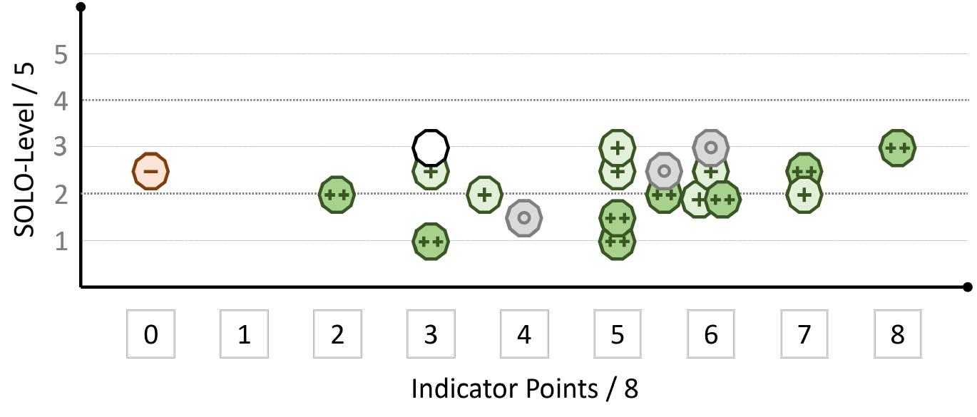 Chart of the point score and the solo level of the