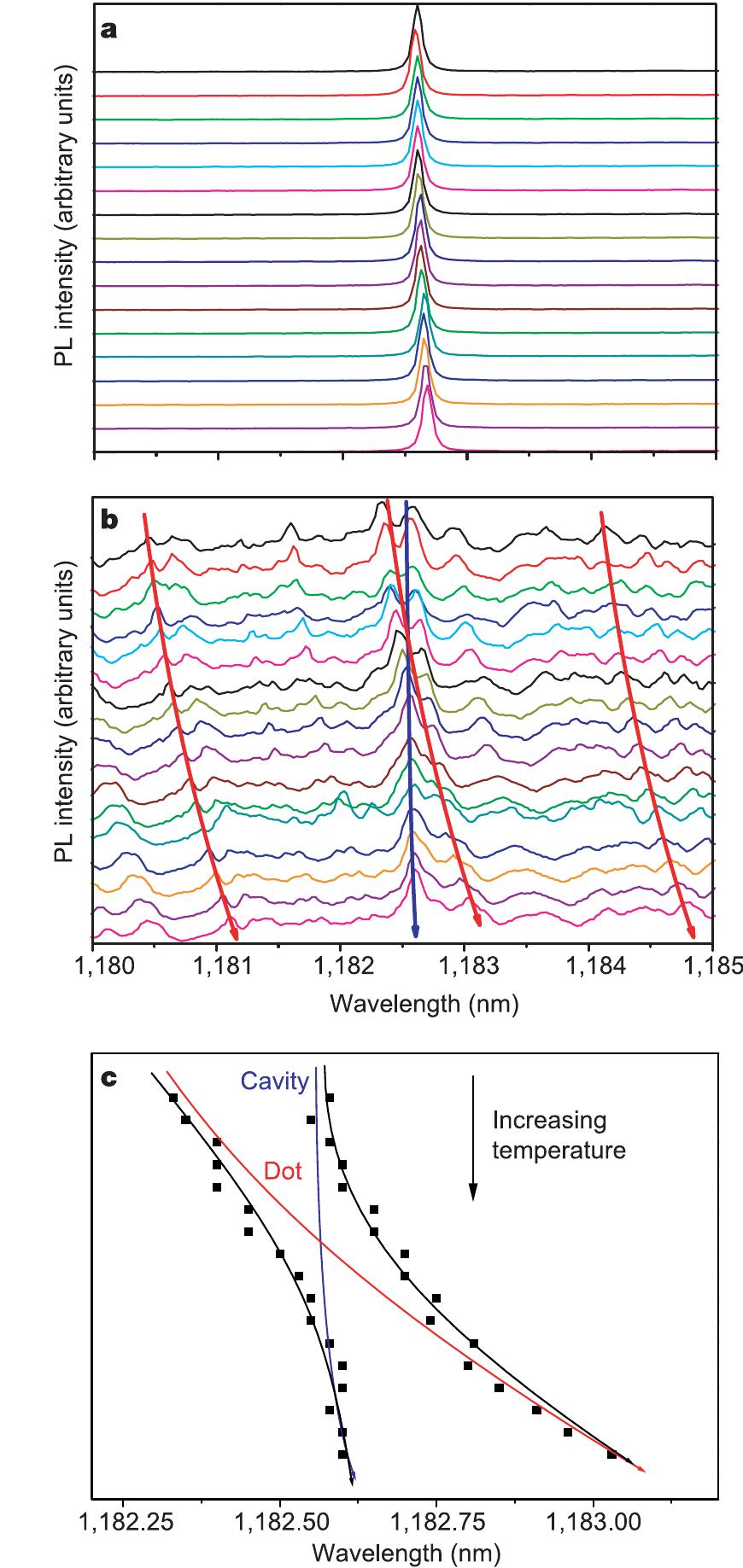 (PDF) Vacuum Rabi splitting with a single quantum dot in a photonic ...