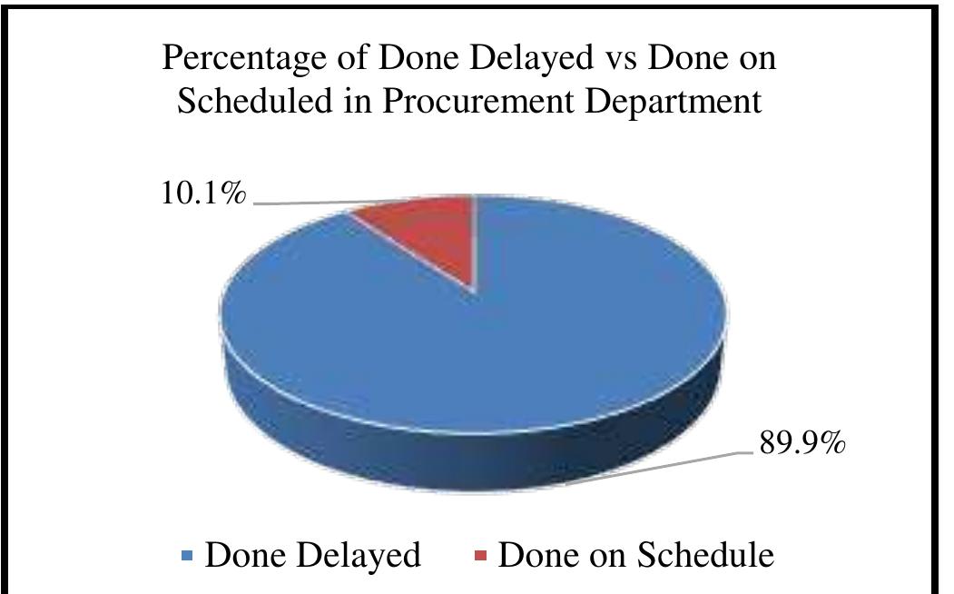 Requisition Time (PDF) Reducing the Delayed Lead Time of Purchase Requisition to ...