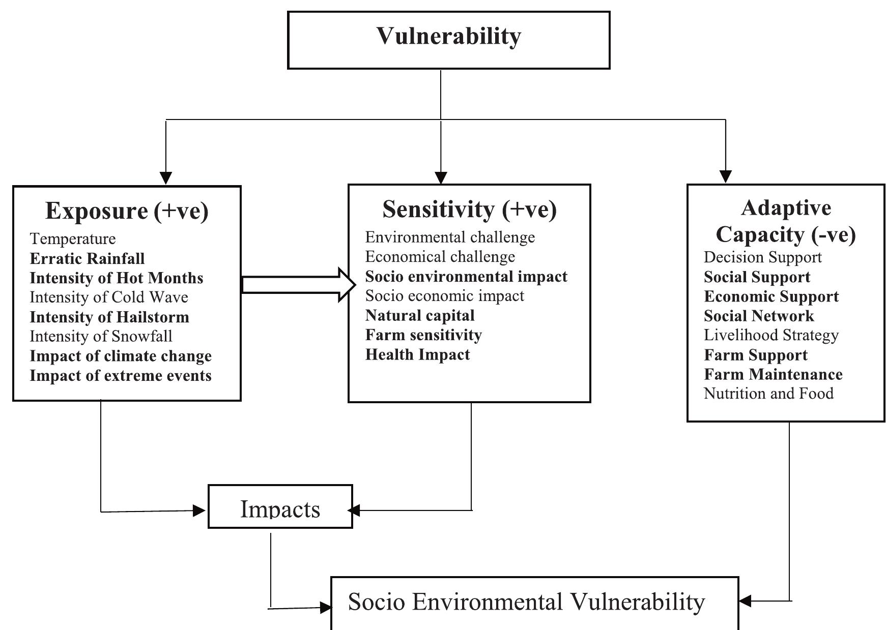 Figure 23 - from CLIMATE VULNERABILITY ASSESSMENT FOR THE