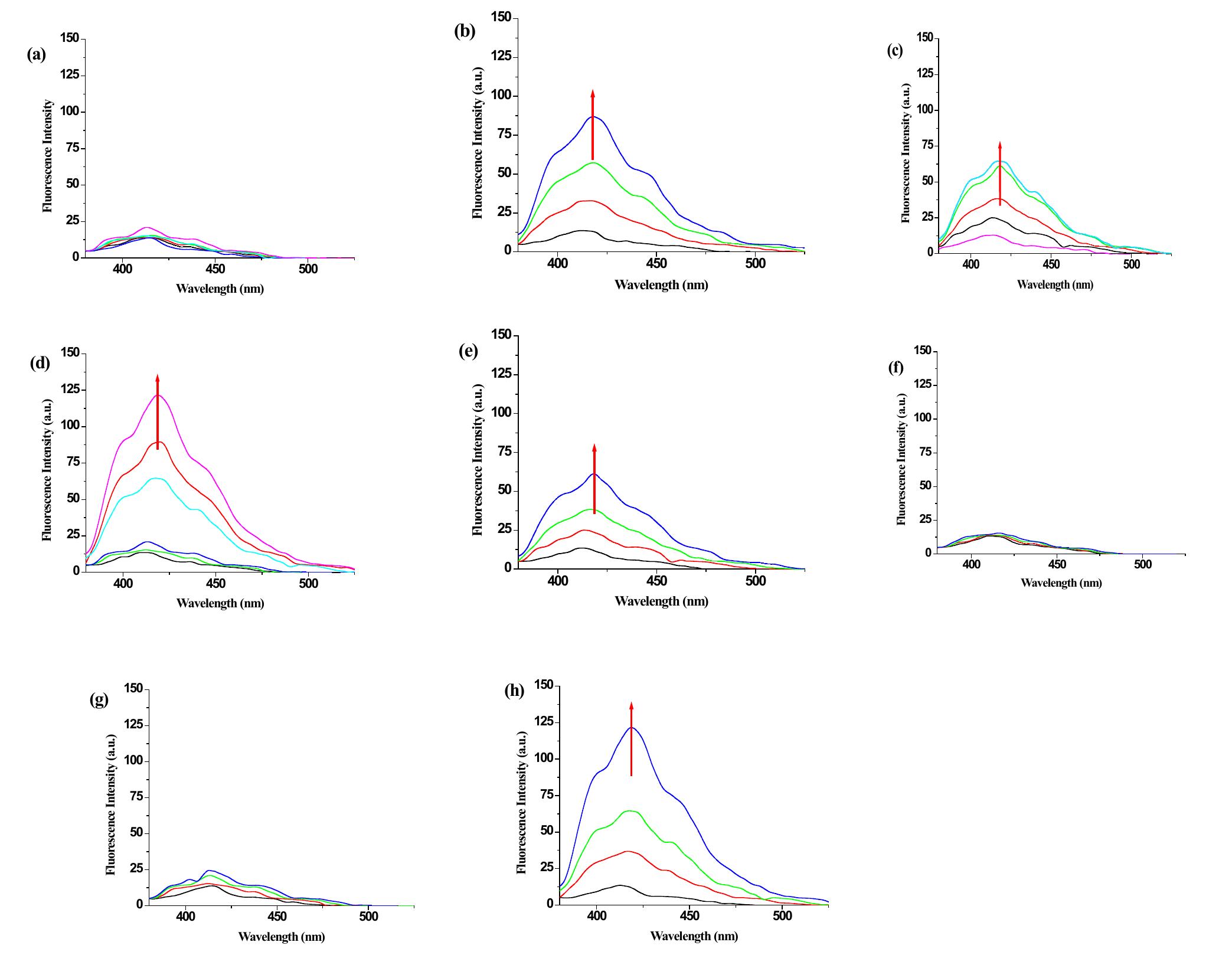 Figure 1S. Change in emission of 1 (¢c = 2.5 x 10° M) in THF upon addition of (a) AgClO, , (b) Zn(ClO4)2, (c) Cd(C104)2, (d) Co(ClO4)2 (e) Cu(ClO4)2, (f) Mg(ClO4)2, (g) Ni(ClO4)2, (h) Pb(C104)>, [concentration of metal salts were 1 x 10° M].  1. Change in emission of receptor 1 with various metal ions in THF 