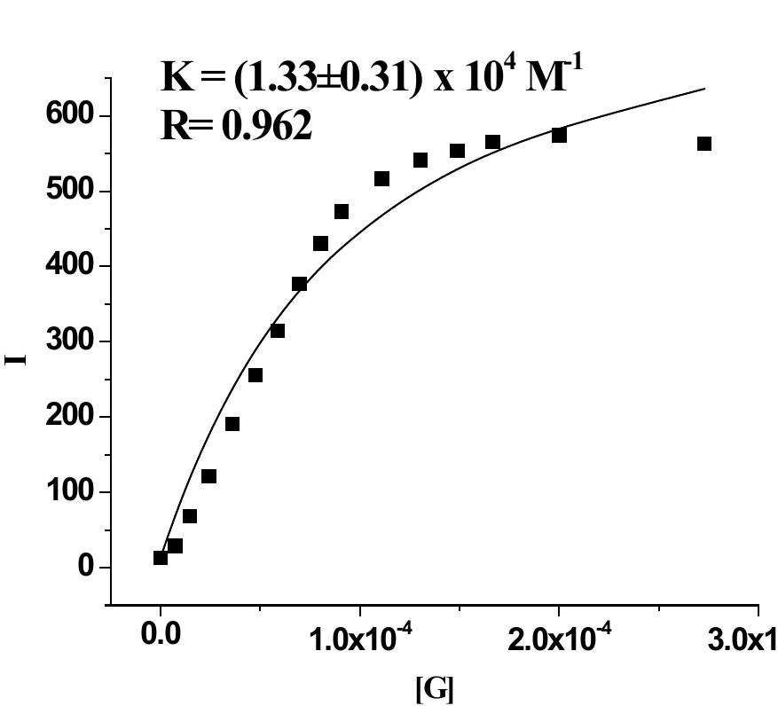 Figure 5S. Non liner binding constant curve for receptor 1 (c = 2.5 x 10° M) with Hg” (ce=1x 10° M) 