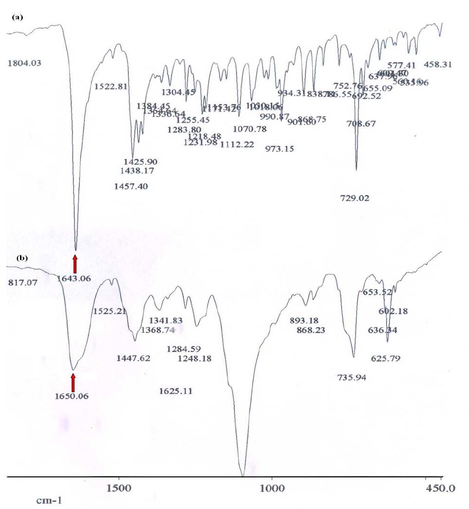 Figure 6S. Partial IR spectrum of (a) 1 and (b) 1 in presence of equivalent amounts of Hg(ClO4)> .  6. Comparison of IR- Sepctra. 
