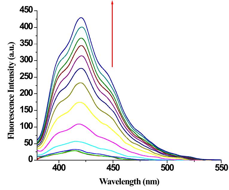 Figure 7S. Change in emission of receptor 1 ( c = 2.5 x 10° M ) in THF-HEPES buffer (10 mmol, p! 7.4) 3:1, v/v. upon addition of 10 equiv. amounts of Hg(ClO,), . 