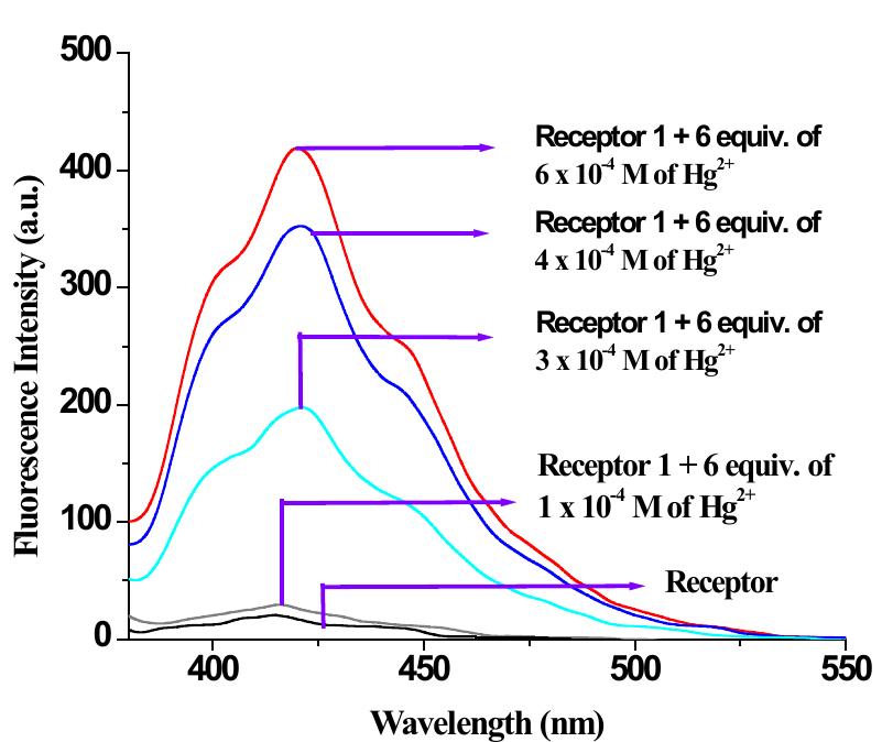 Figure 8S. Change in emission of receptor 1 upon addition of 6 equiv. of different concentrations of Hg’.  8. Detection sensitivity level of 1 for Hg(ClO4)>. 