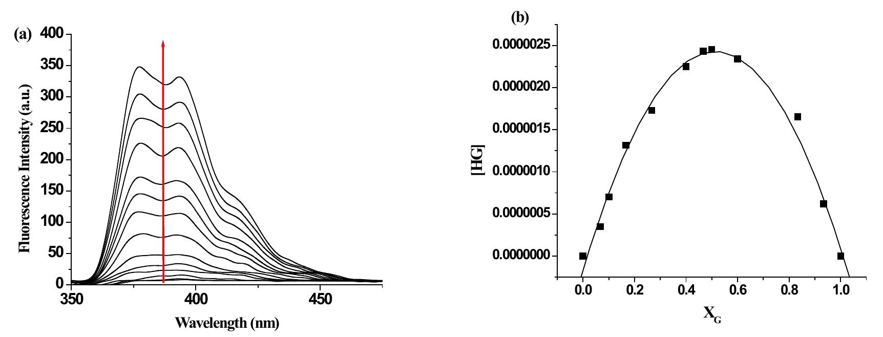 Figure 9S. (a) Change in emission of 2 (c = 2.5 x 10° M) in THF-Water (3:1 v/v) upon addition of 10 equiv. of Hg(ClO,)> (c = 1 x 10° M ); (b) fluorescence Job plot for 2 with Hg” ({H] = [G] = 2.5 x 10° M). 