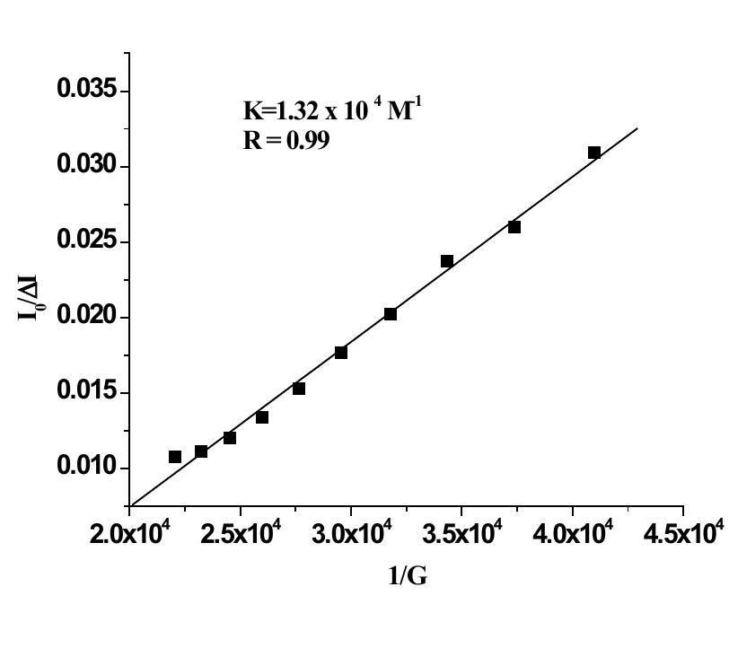 Figure 10S. liner fittings for binding constant curve of 2 (c = 2.5 x 10° M) with Hg”* (c=1x 10° M) 
