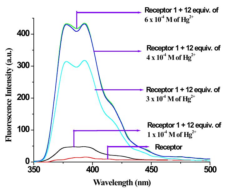 Figure 12S. Change in emission of 2 upon addition of 6 equiv. of different concentrations of Hg”.  12. Detection sensitivity level of 2 for Hg(ClO4)> 