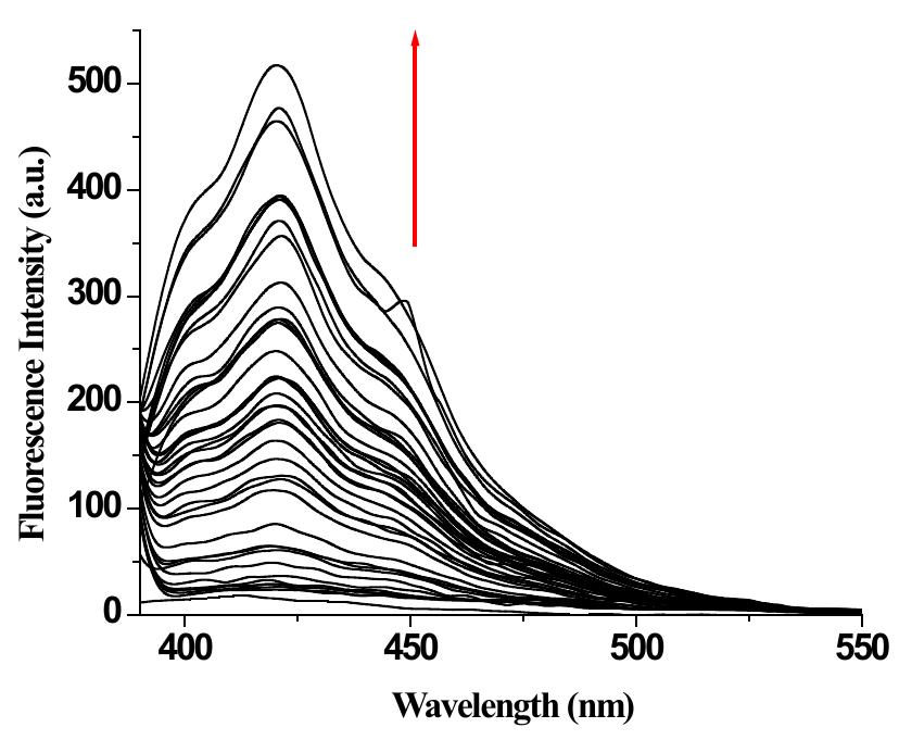 Figure 14S. Change in emission from solution of 1.Hg’’.GSH upon gradual addition of Hg” 
